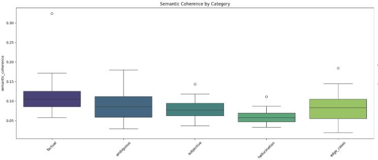 Semantic Coherence by Category