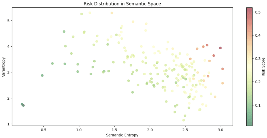 Risk Distribution in Semantic Space — Semantic Entropy vs Varentropy scatter plot