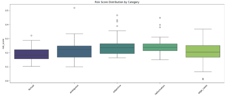 Risk Score Distribution by Category