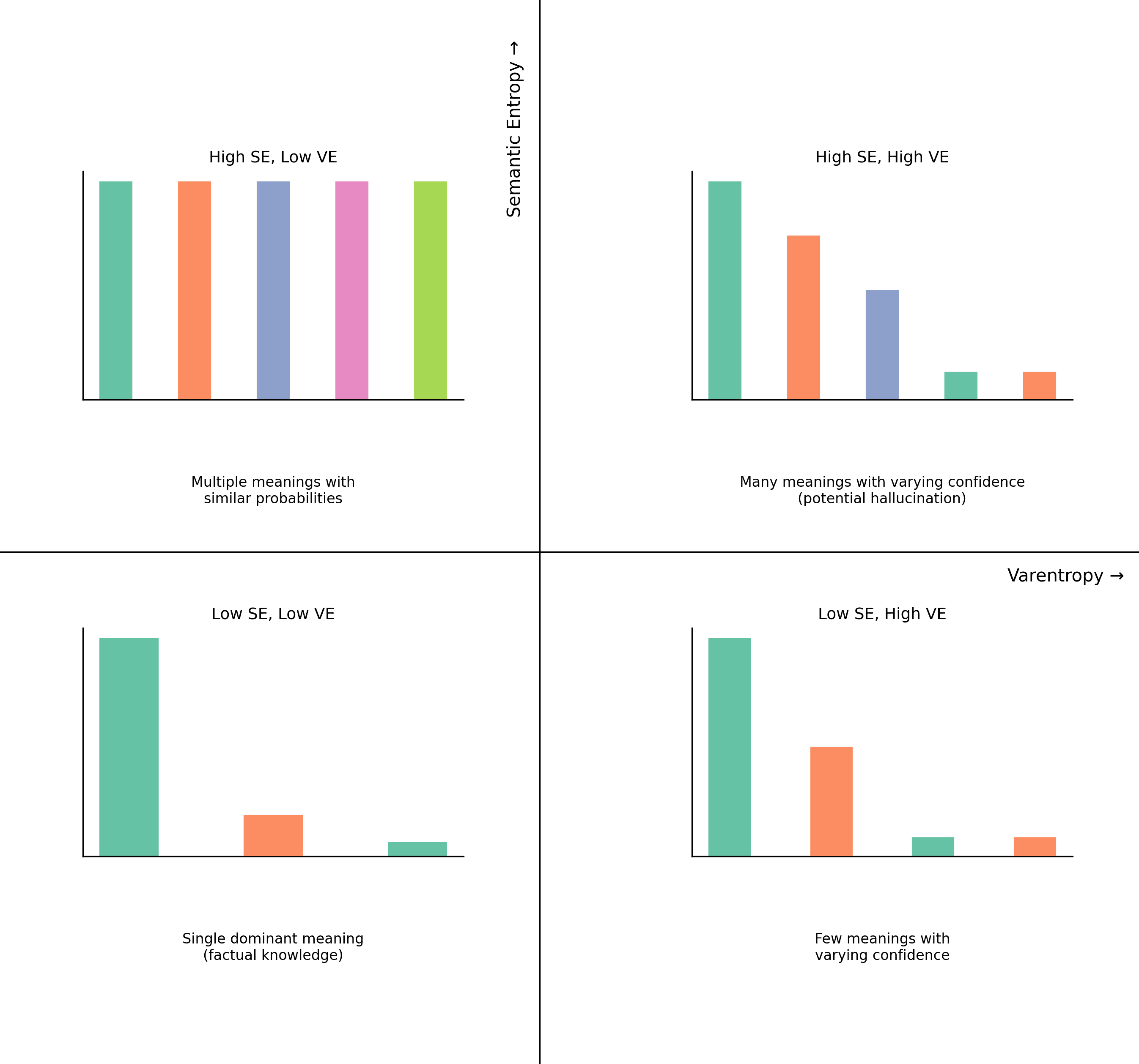 Semantic Entropy vs Varentropy quadrant diagram