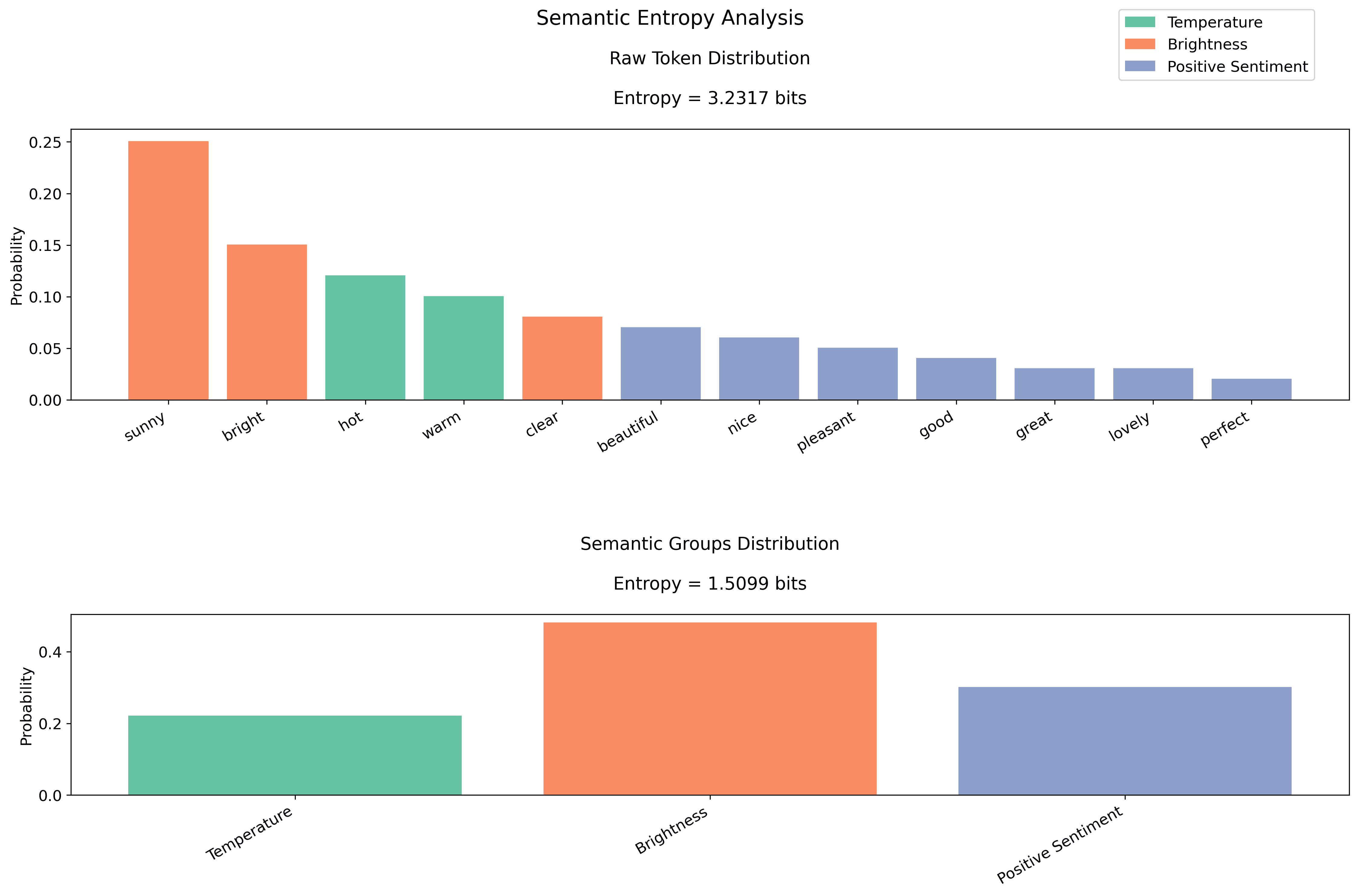 Semantic Entropy Analysis — raw token vs semantic groups distribution