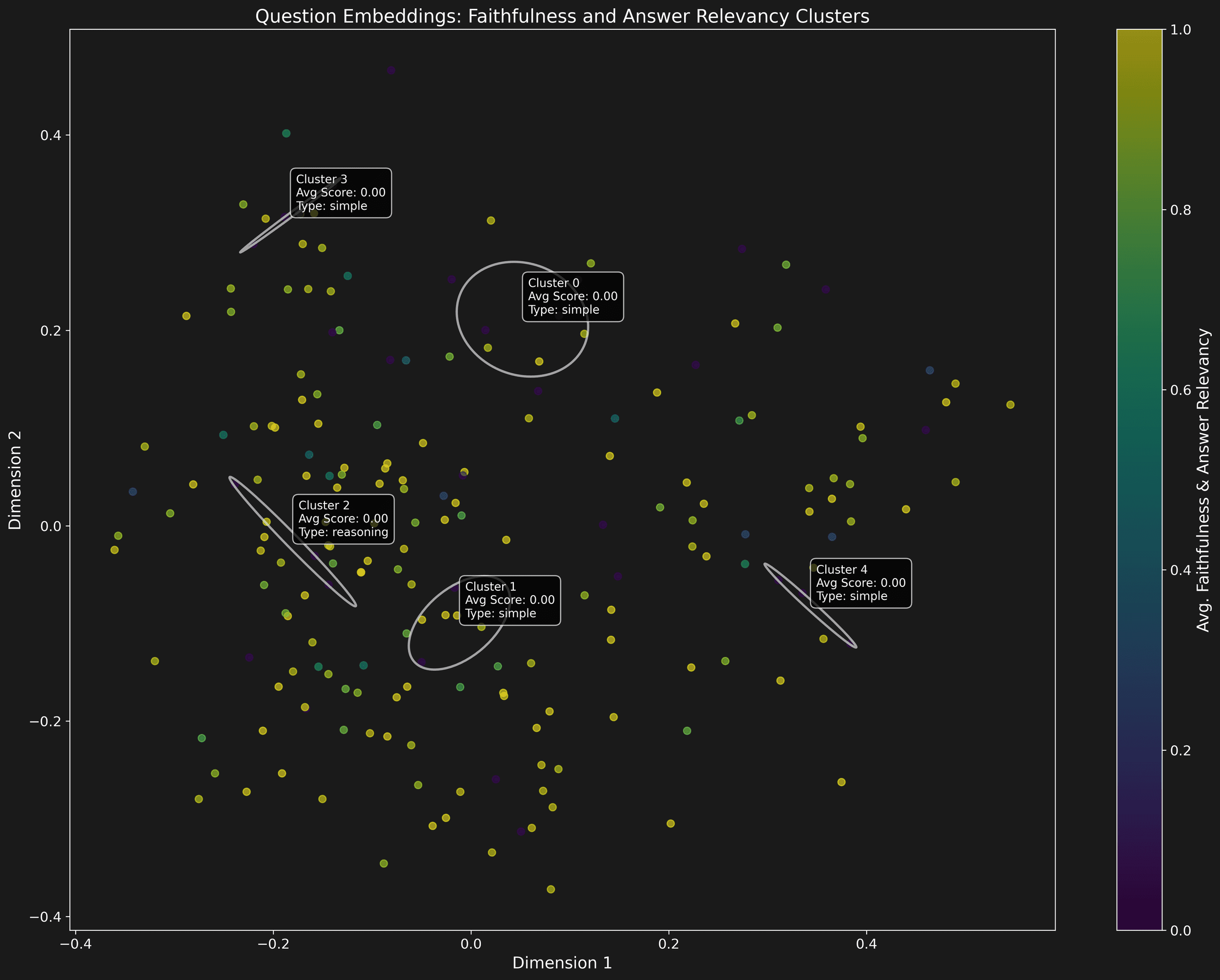 Question Embeddings — Faithfulness and Answer Relevancy Clusters