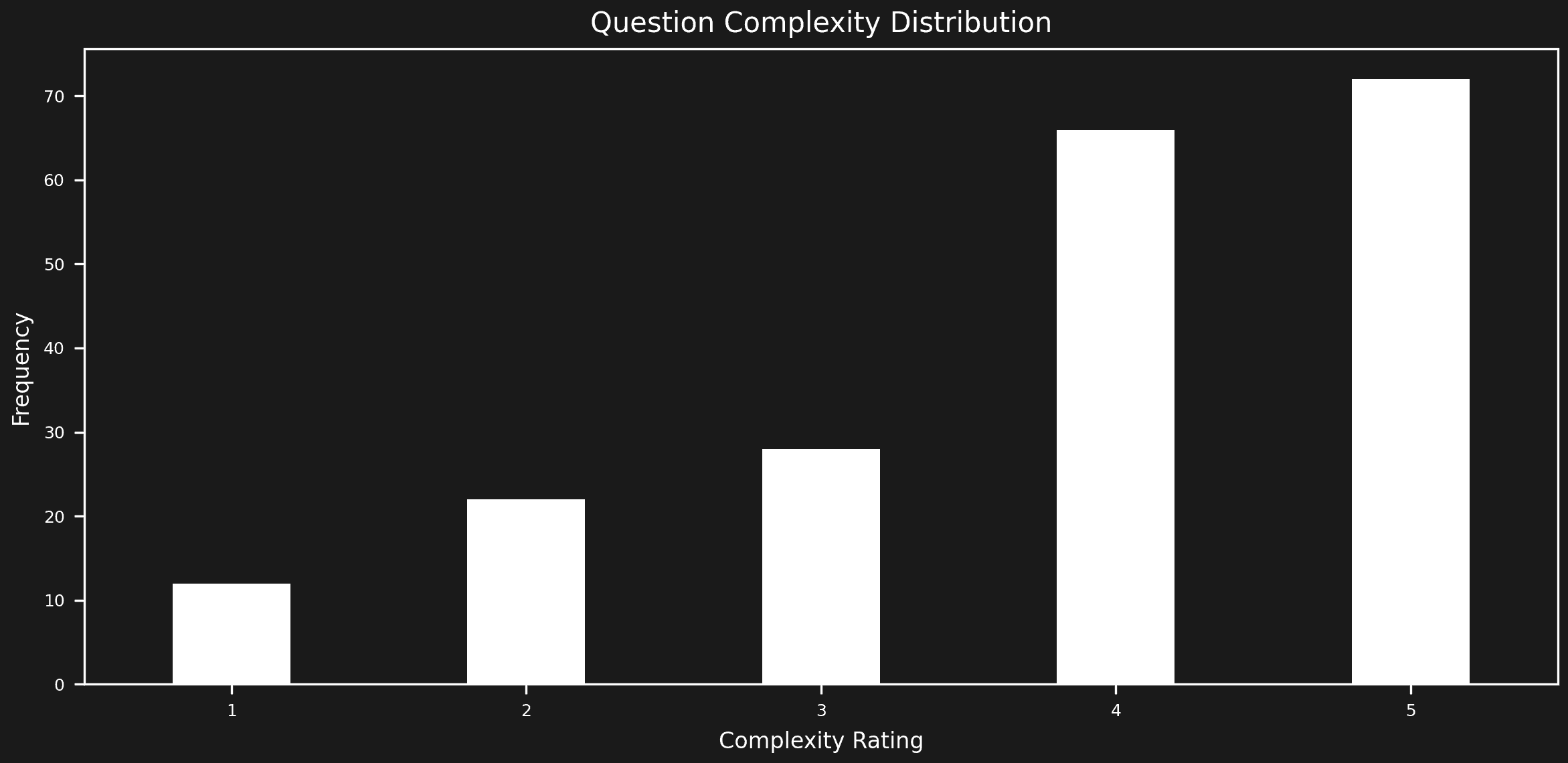 Evolved Question Complexity Distribution — balanced