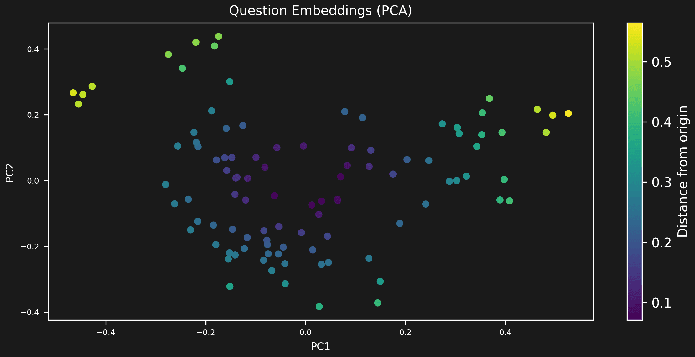 Question Embeddings PCA visualization