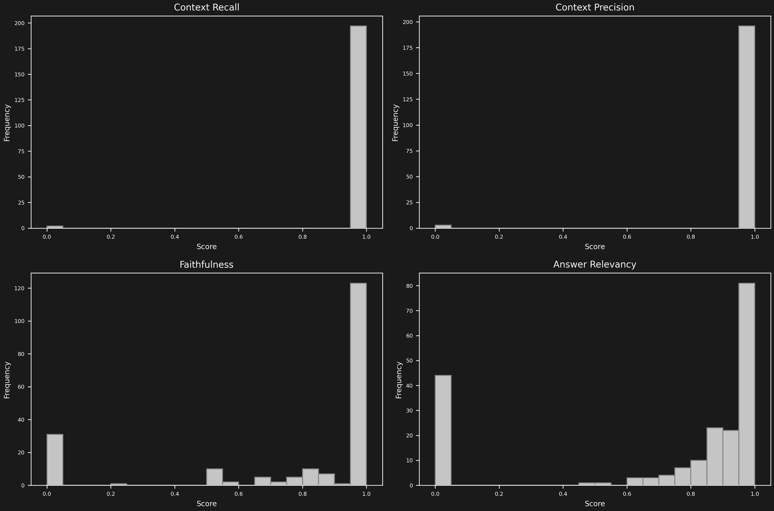 RAG test results visualization